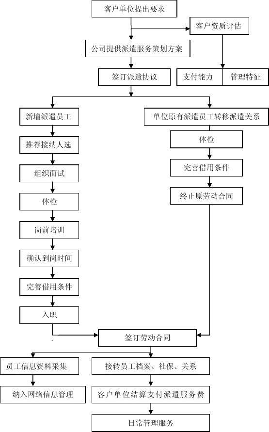劳务派遣工作流程图